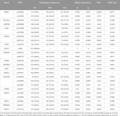 Integration of genomics, clinical characteristics and baseline biological profiles to predict the risk of liver injury induced by high-dose methotrexate